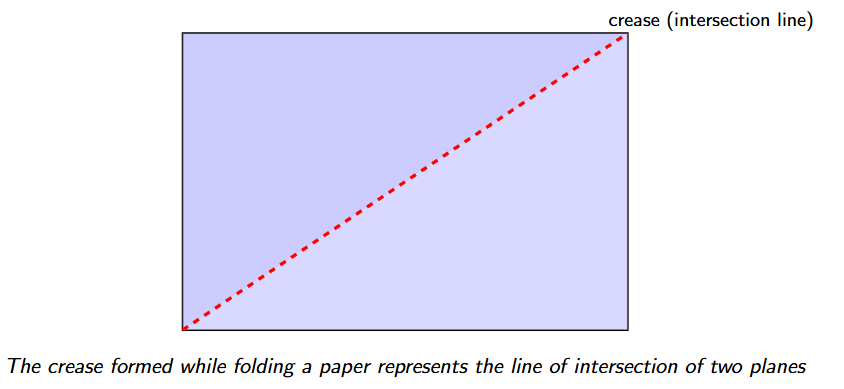 Two distinct planes, represented by intersecting parallelograms. Their intersection is clearly highlighted as a straight line.